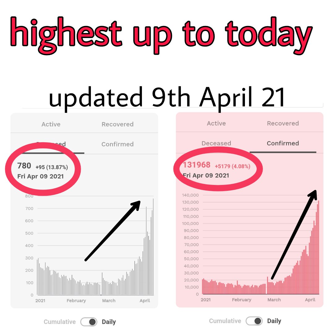 veevekrathod's tweet photo. Please POSTPONE MPSC COMBINED EXAM

Aaj MAHARASHTRA 3rd rank var ahe WORLD madhe CORONA chya babatit

EXam zali tar MAHARASHTRA 1st rank var yel

MAHARASHTRA 
becomes the state with highest daily COVID-19 cases in world
So please
 #saveMPSCstudents @CMOMaharashtr @uddhavthackeray https://t.co/Wei2SfmQyH