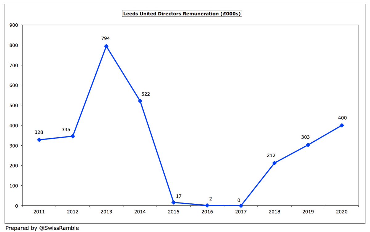  #LUFC directors’ remuneration rose from £303k to £400k, though still below the peak of £794k in 2013 during the Ken Bates/David Haigh era. Also a lot less than the likes of Reading £1.5m, WBA £953k, Birmingham City £932k and Stoke City £858k.