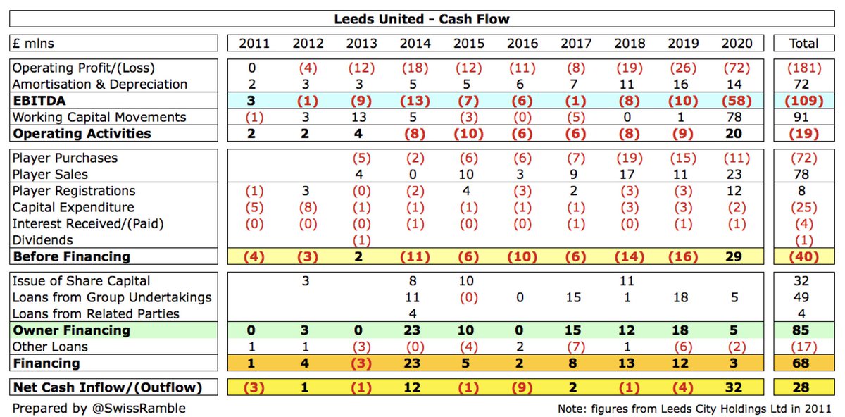  #LUFC £72m operating loss improved to £20m cash flow by adding back £14m amortisation/depreciation and £78m working capital movements. Boosted by £12m net player sales (sales £23m, purchases £11m) and £5m owner loan. Spent £2m on capex, £1m interest and repaid £2m external loans.