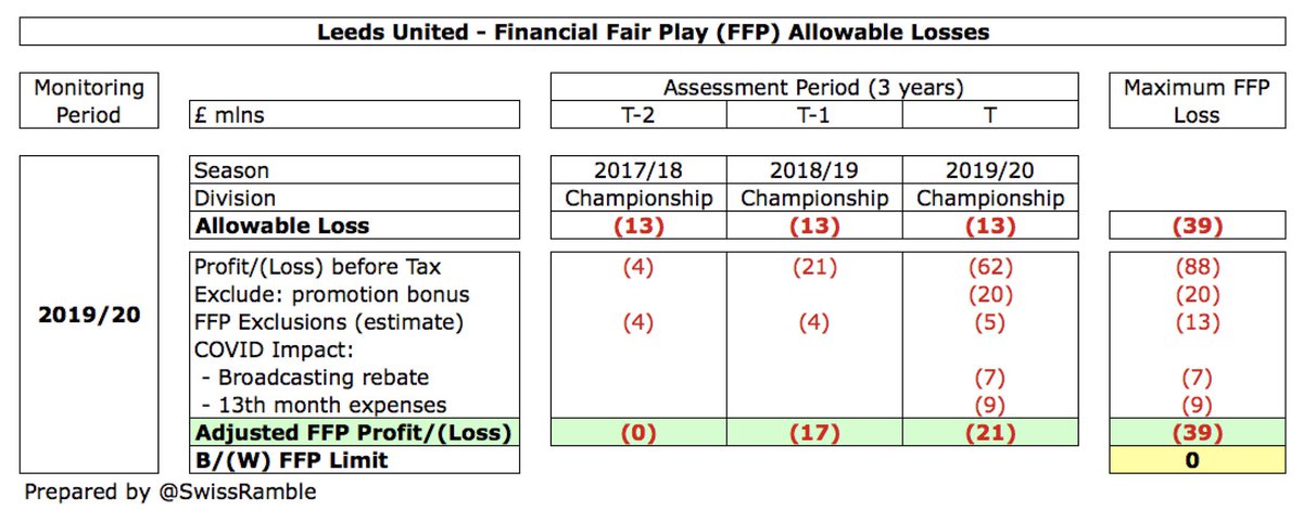 By my calculations,  #LUFC just about within the FFP £39m loss over the 3-year monitoring period, as they can deduct the £20m promotion bonus, £13m allowable expenses for academy, community & infrastructure and £16m COVID impact (13th month additional expenses £9m, TV rebate £7m).