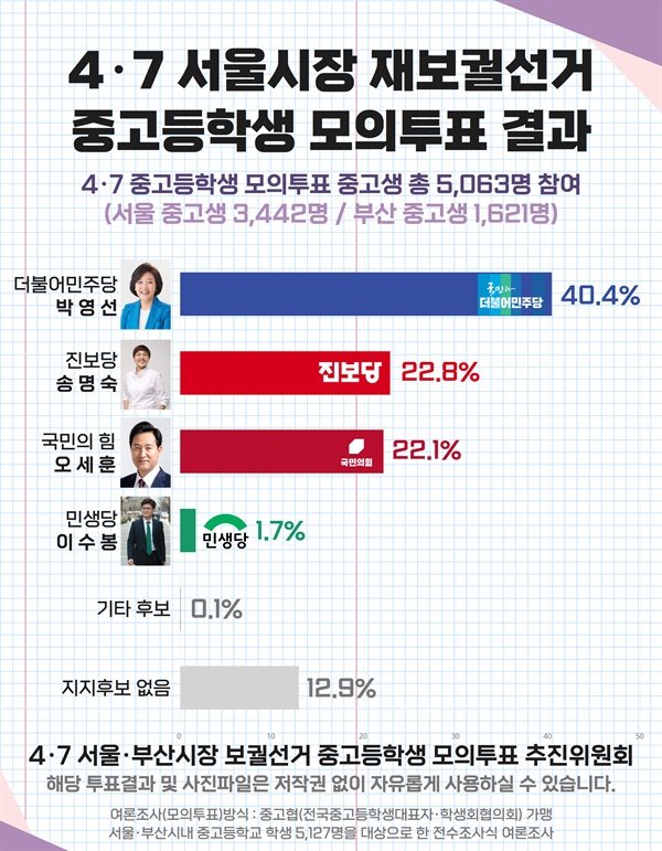 khkim2744's tweet photo. 중고생들의 4.7 
재보궐선거 모의투표

중고생들은 이렇게 
투표했구나.

모의투표지만 위안도 되고
미래의 주역들에게 희망도 보인다. https://t.co/lZARqLqvVK