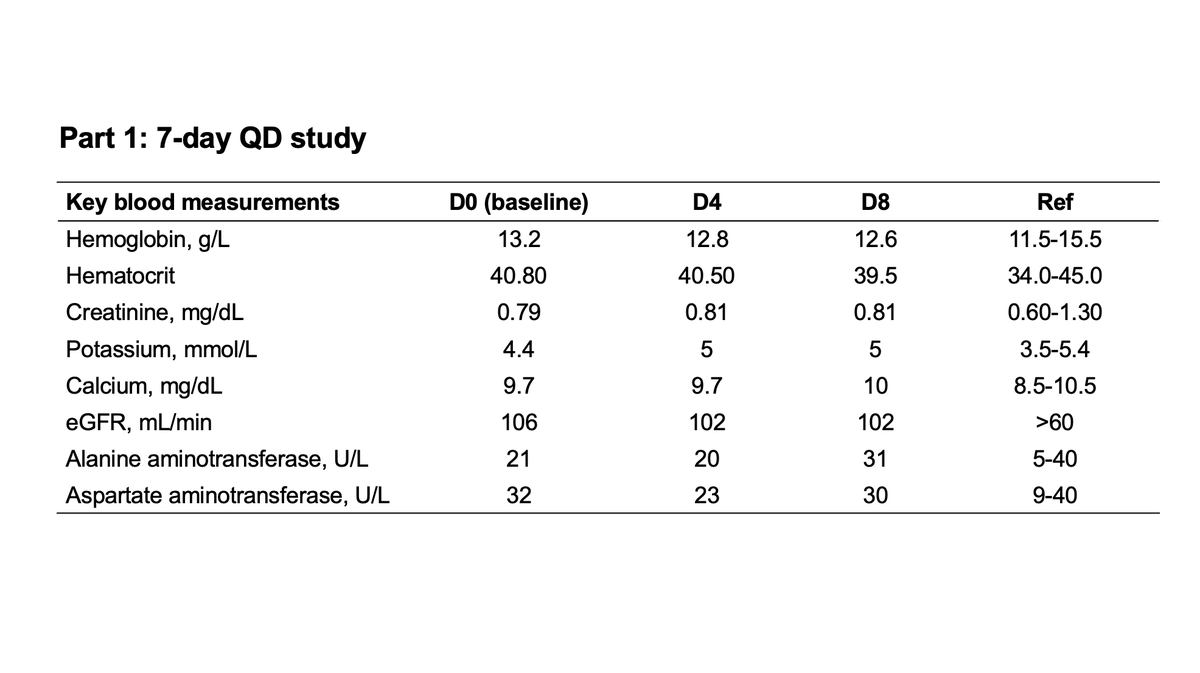 No AEs or lab abnormalities were observed in Part 1 of the study. Blood chemistry was normal. 3/7