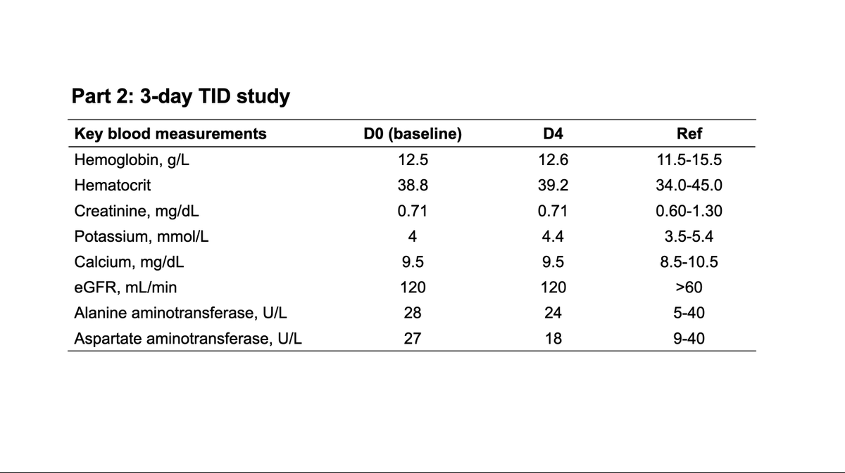 No AEs or lab abnormalities observed in Part 2 of the study. Blood chemistry was normal. 5/7