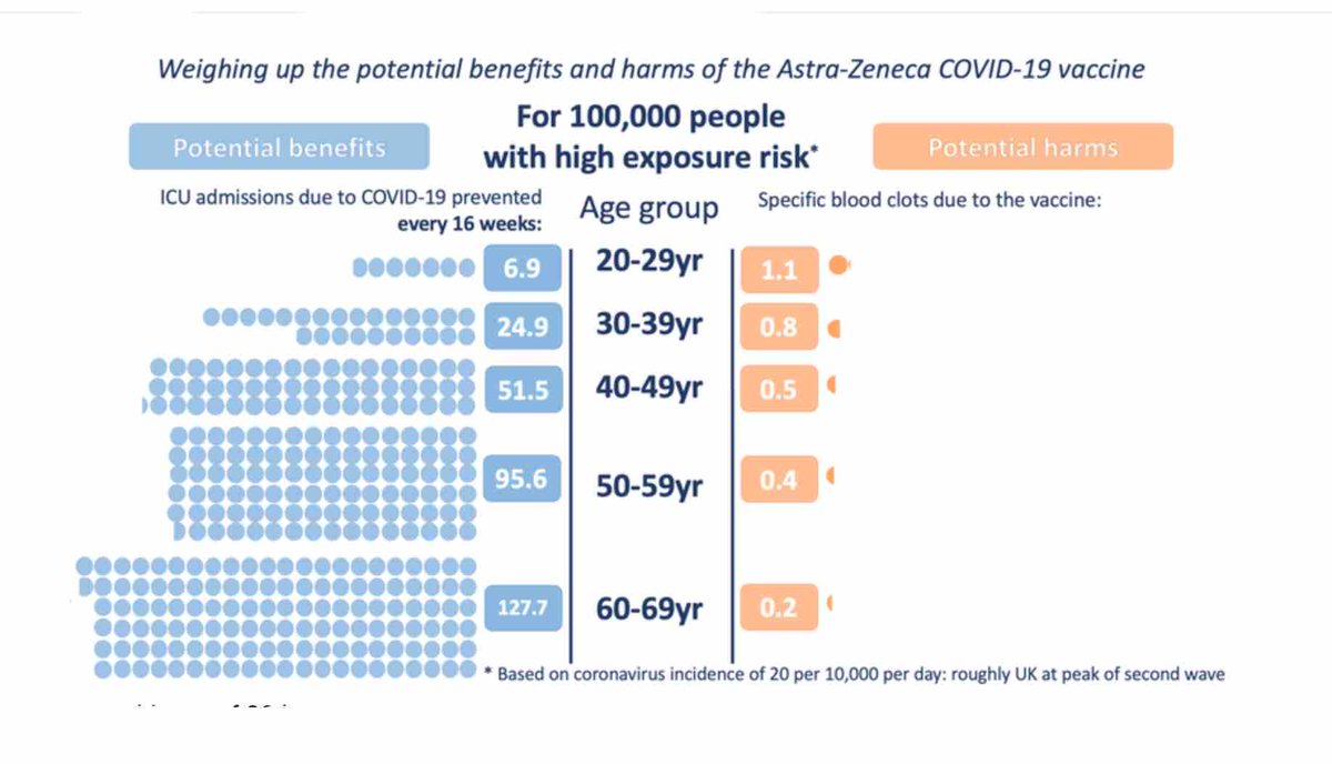 ¿Gestión sanitaria o gestión política del #COVID19? Prefiero confiar  estudios científicos que en  opiniones políticas. Según <a href="/Cambridge_Uni/">Cambridge University</a>; a mayor edad, mayor es el riesgo potencial de NO vacunarse con #AstraZenaca  | bit.ly/39YXu8a