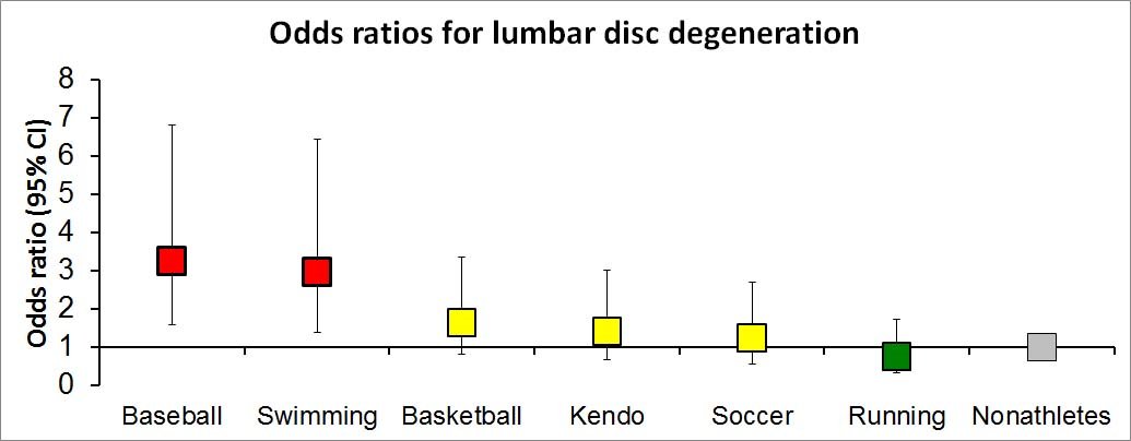 In a very nice study, Mike Hangai (Japan Institute of Sports Sciences) and Koji Kaneoka (from  @waseda_univ_WUL) showed that college athletes who were swimmers had worse IVDs, but interestingly runners had, on average, better IVDs http://dx.doi.org/10.1177/0363546508323252