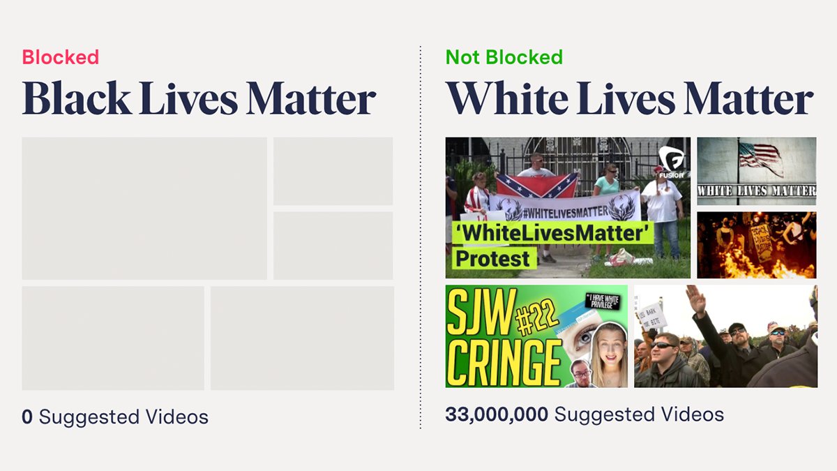 YouTube blocked advertisers from finding videos related to "Black Lives Matter," but not "White Lives Matter."  https://themarkup.org/google-the-giant/2021/04/09/google-blocks-advertisers-from-targeting-black-lives-matter-youtube-videos