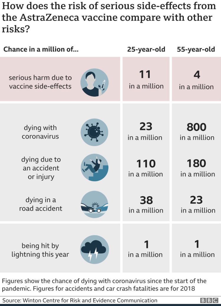 Risk: benefit of AstraZeneca vaccine vs being struck by lightning or dying in an accident. In Australian context risk of shark attack about 1 per million. Heartening to hear young  @triplej listeners today say “given the stats of course I’d take the shot”