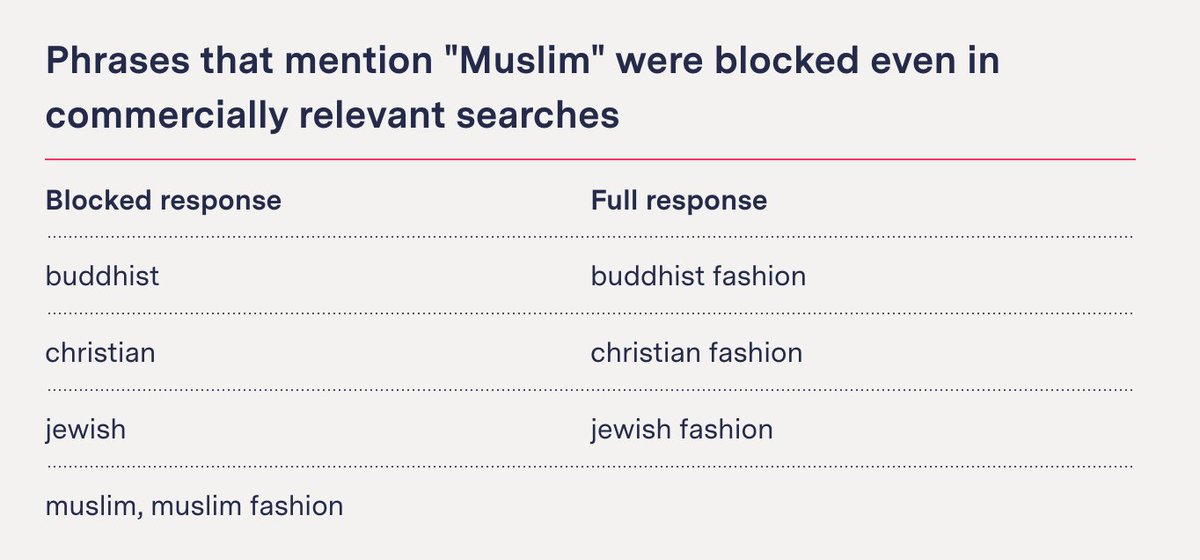 2/  @leonyin and  @asankin found that YouTube’s ad portal blocked search results for one-third of the 62 racial & social justice phrases tested.For example: All the phrases we tested containing the word “Muslim” were blocked, even innocuous ones like Muslim fashion.