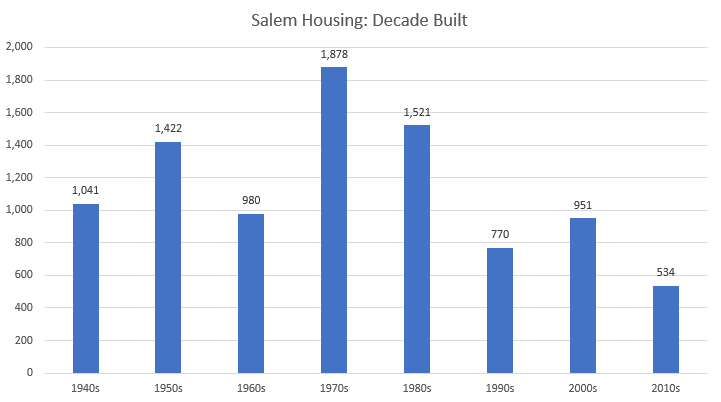 The last decade was among the lowest for new housing units built in  #SalemMA. Values, rents, and prices are up because supply is down, not because we're overbuilt. Claims that our city is "overdeveloped" are deliberate attempts to mislead and frighten people.