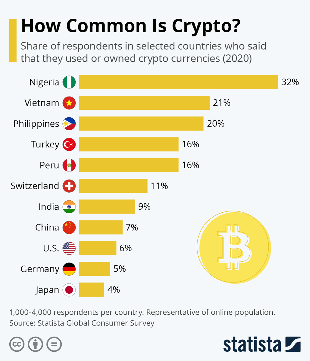 Want to change that? I'll only mention one of those ways to make money online in this thread, which is through Cryptocurrency and blockchain.Report has it that only a few persons are in crypto now compared to the percentage of the world at large.