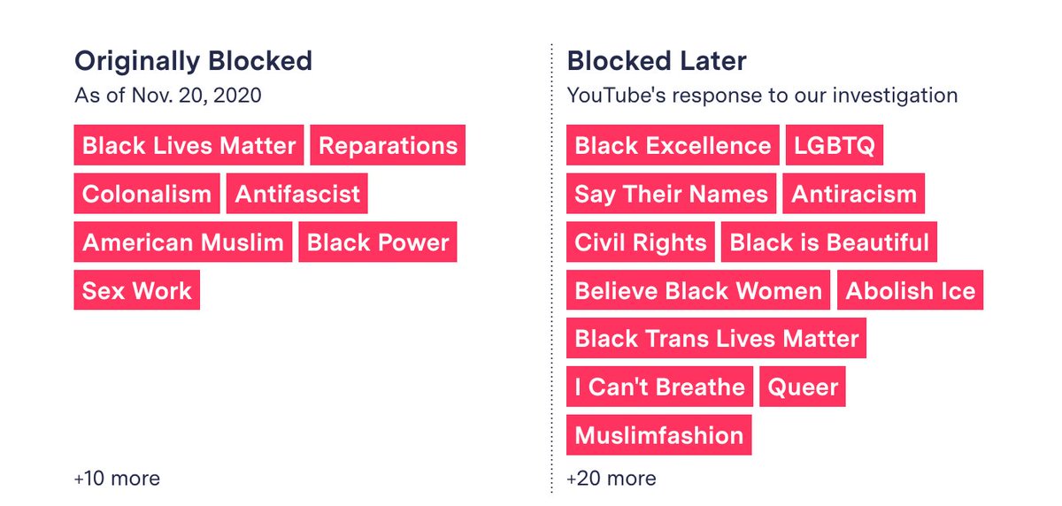 3/ Google would not comment on its blocked racial and social justice terms. But after we reached out, Google EXPANDED the block list to include ADDITIONAL terms including:icantbreatheblack excellencecivil rightsracial justicesay her name