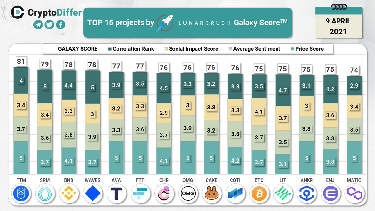 CryptoDiffer's tweet image. TOP 15 coins by @LunarCRUSH Galaxy Score

Galaxy Score is a proprietary score that is constantly measuring crypto against itself with respect to the community metrics pulled in from across the web

$FTM $SRM $BNB $WAVES $AVA $FTT $CHR $OMG $CAKE $COTI $BTC $LIT $ANKR $ENJ $MATIC