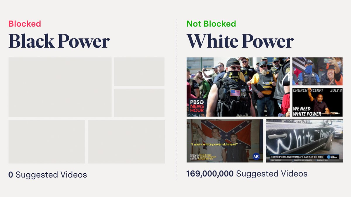 For example, Google Ads blocks ad targeting with “Black power,” a phrase associated with the African American civil rights movement, but offered more than 100 million YouTube videos and channels related to the White supremacist phrase “White power.”