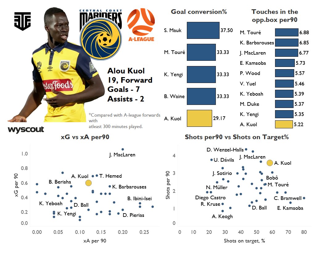 Kuol's numbers have been very encouraging thus far in the season and it is no wonder that he has caught the eye of a club, the size of Stuttgart