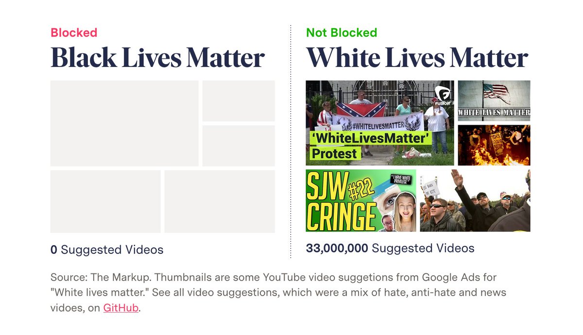 : Yesterday we revealed how YouTube enabled advertisers to build ad campaigns around hate terms.Today we reveal how YouTube blocked advertisers from building ad campaigns around social justice terms such as “Black Lives Matter.” https://themarkup.org/google-the-giant/2021/04/09/google-blocks-advertisers-from-targeting-black-lives-matter-youtube-videos