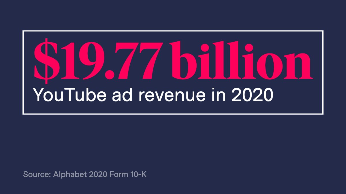 YouTube shares some of the ad revenue it collects with YouTubers who have signed up and whose videos the platform has deemed eligible for ads, and what YouTube collects is massive. Revenue from ads was nearly $20 billion in 2020 alone.