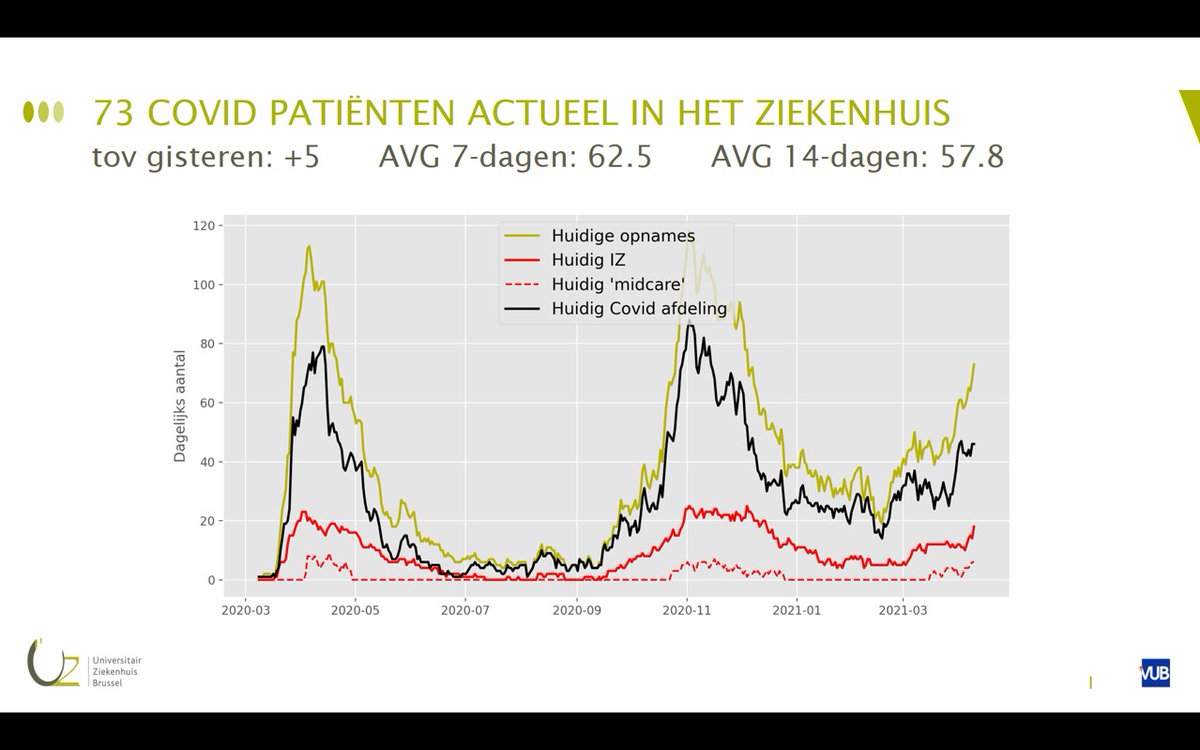MarcNoppen's tweet image. Covidcijfers #uzbrussel blijven stijgen: nu 73 ptn in huis waarvan 24 op IZ/midcare. Predictie:piek te verwachten rond 19april.Het wordt nog een zware tiendaagse voor onze medewerkers - die ook graag enkele dagen paasvakantie konden gebruiken.Blijf allen de maatregelen volgen aub