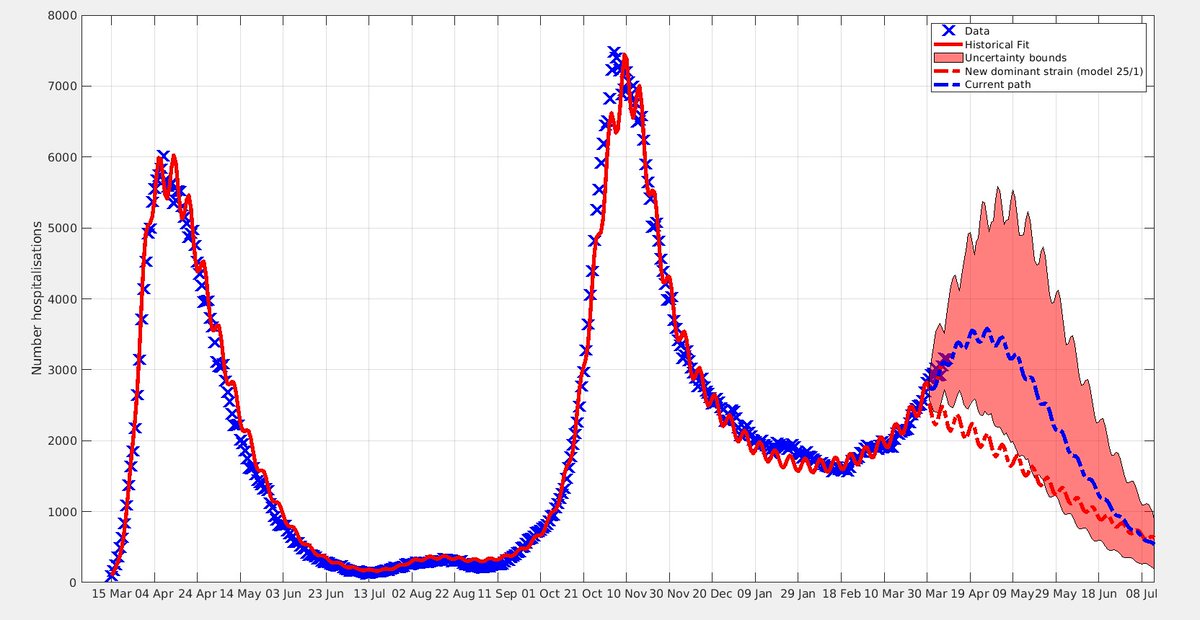 MarcNoppen's tweet image. Covidcijfers #uzbrussel blijven stijgen: nu 73 ptn in huis waarvan 24 op IZ/midcare. Predictie:piek te verwachten rond 19april.Het wordt nog een zware tiendaagse voor onze medewerkers - die ook graag enkele dagen paasvakantie konden gebruiken.Blijf allen de maatregelen volgen aub
