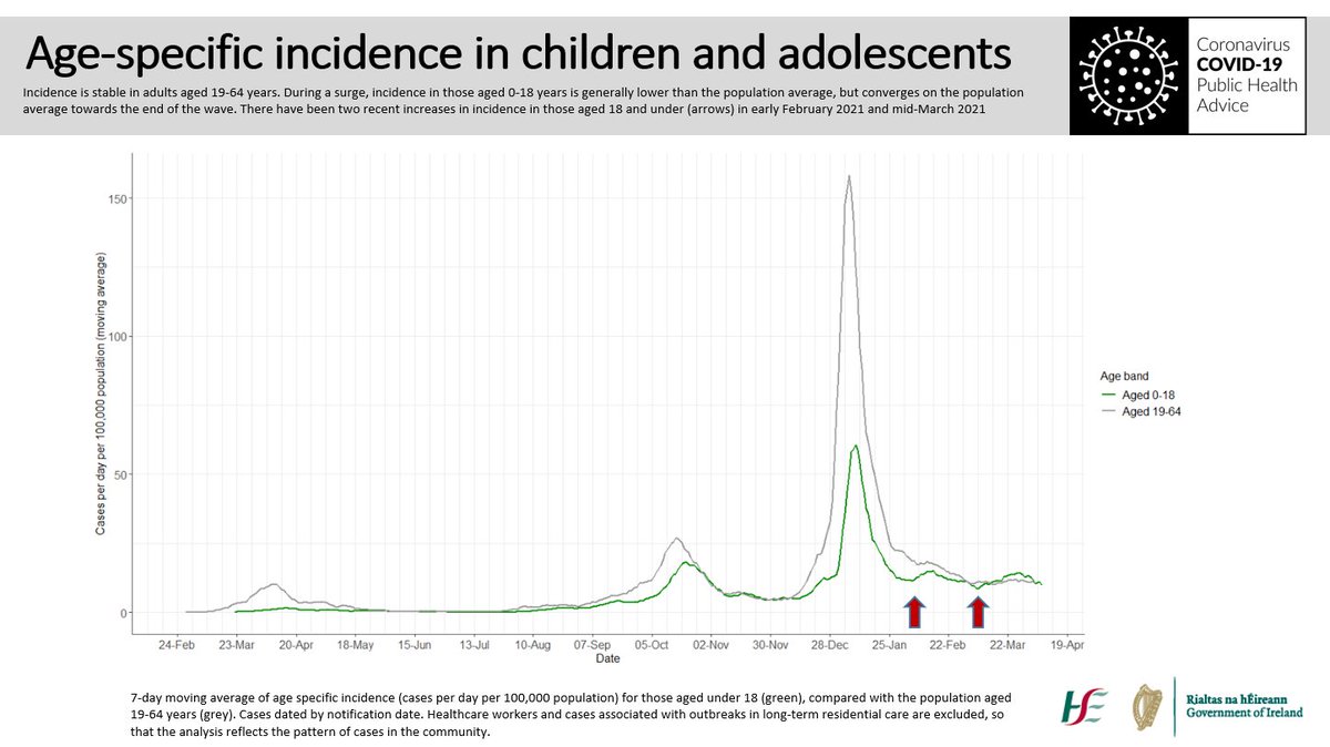 During a surge, incidence in children is generally lower than the population average, but towards the end of the surge it converges with the population average. There have been two recent increases in incidence in children, in early-February and mid-March. 4/16