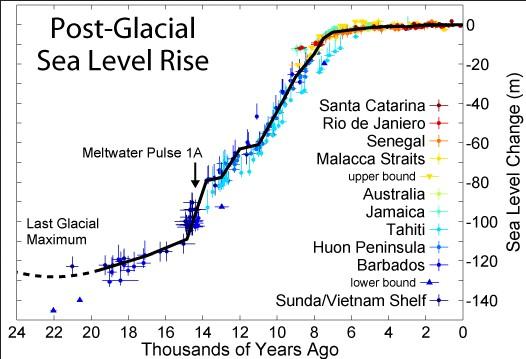 looking at this figure its actually very strange that the curve just levels out around 6000BCquite strikingwhat was going on therealso curious why sea levels have not changed in spite of climate so and sowhat the hell determines sea level. is it not just sea vs glacier?