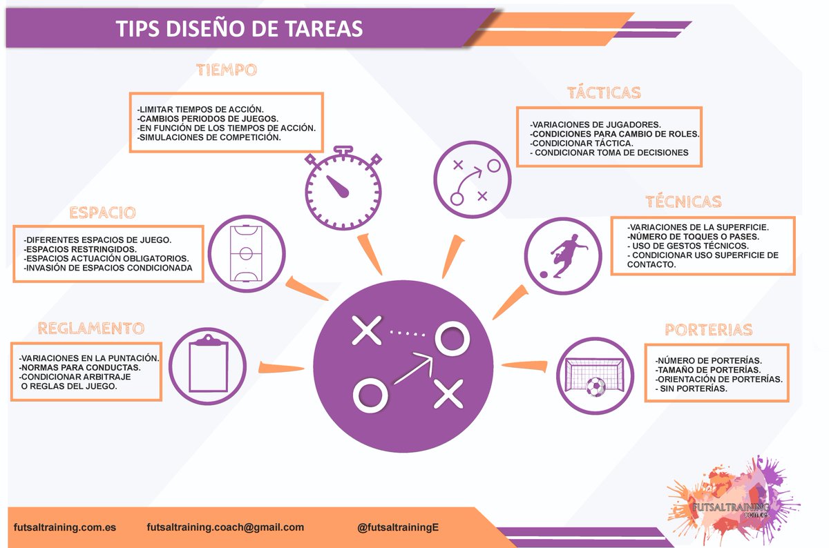 FutsaltrainingE's tweet photo. 🆕🆕 TIPS DISEÑO DE TAREAS🆕🆕
Diferentes variantes y normas que podemos añadir a nuestras tareas.
➖REGLAMENTO.
➖ESPACIO.
➖TIEMPO.
➖TÁCTICAS.
➖TÉCNICAS.
➖PORTERÍAS.

💻https://t.co/dFq9oIrTzL https://t.co/WG2lj3LLI7