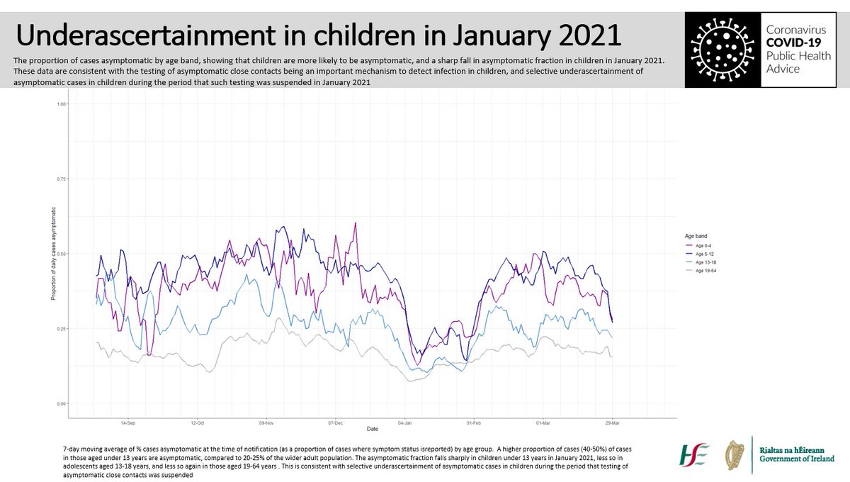 Children are more likely to be asymptomatic and the number of asymptomatic infections detected in children dropped sharply in January; so we had undetected cases in January, and the resumption of close contact testing led to an apparent increase in incidence in February. 7/16