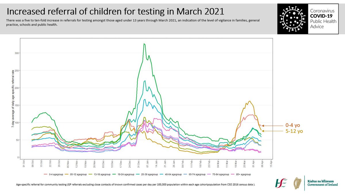 The second increase occurred in mid-March, soon after the first phase of school reopening. It was associated with a very high level of referral for testing, as parents, schools and doctors were vigilant, seeking to protect schools by detecting any infections in children. 8/16