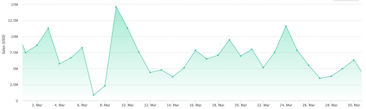 March 2021: Tons happenedIssues noted above3x different All Star Game Drops (Supply Saturation)Marketplace Cool Downs (Volume killer)Overall Market DipAnd DESPITE ALL THAT we still saw:Multiple $10M+ days on MP180k+ Unique Buyers (most of them real)