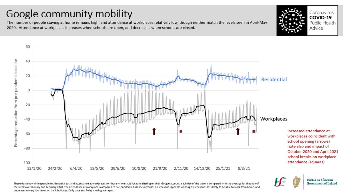 We note also that school opening is associated with an increase in attendance at workplaces; this increase in social mixing amongst adults carries a risk of increased viral transmission between households. 13/16