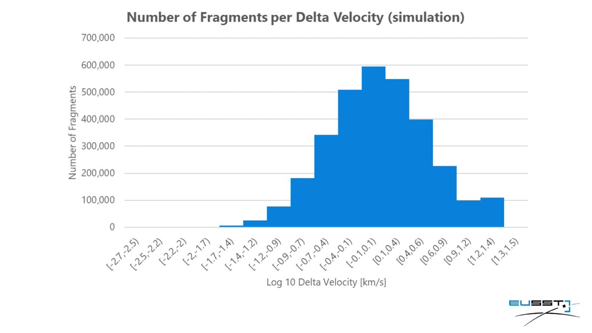 Update:  #EUSST simulations indicate that the potential collision between the two  #space objects would generate more than 4 million fragments. This plot shows the Delta-V distribution of the whole cloud of fragments  #spacedebris