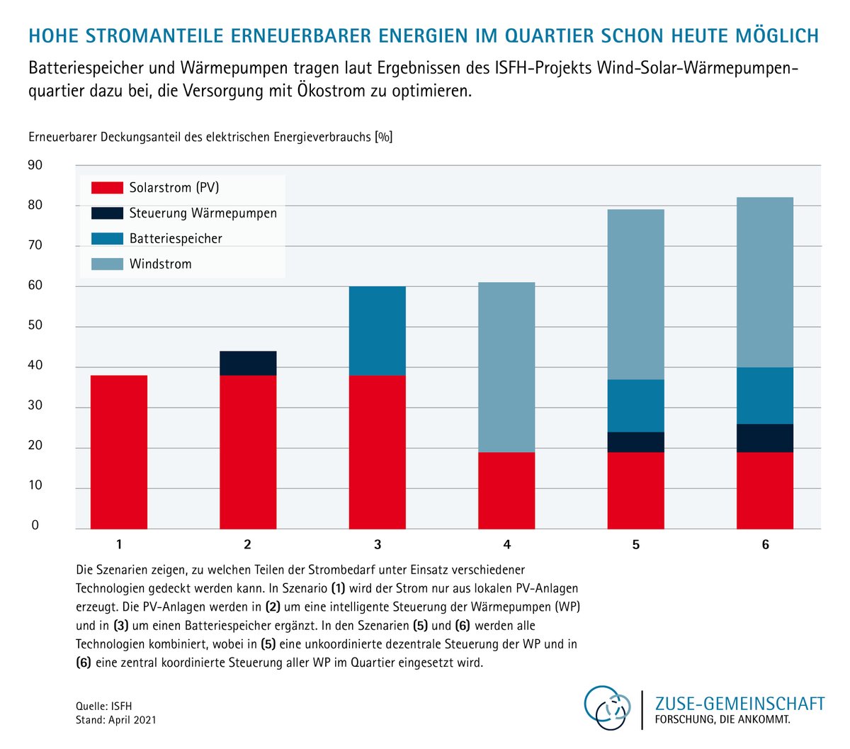 ZuseGem's tweet photo. Dezentrale #Energiewende mit digitalen Lösungen. Unsere heutige PM stellt erfolgreiche angewandte #Forschung von @offis und #ISFH zu Speichern und Ineinanderwirken Strom-/Wärmemarkt vor, erfolgreiche Projektförderung von @BMWi_Bund.
Zur PM mit Infografik:
https://t.co/On9H0C7Y9A https://t.co/mGnQeDcC4o