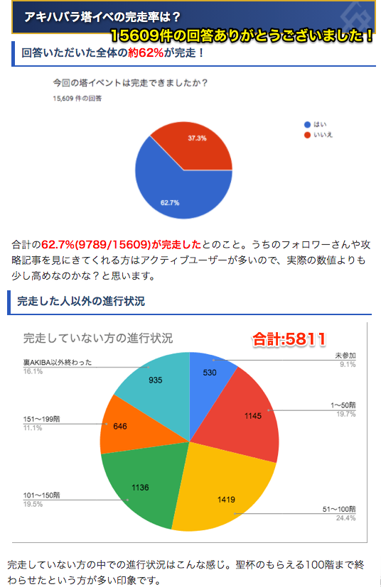 Fgo Appmediaさん調べだと塔イベ完走率は62 の模様 Fateツイッター情報まとめ