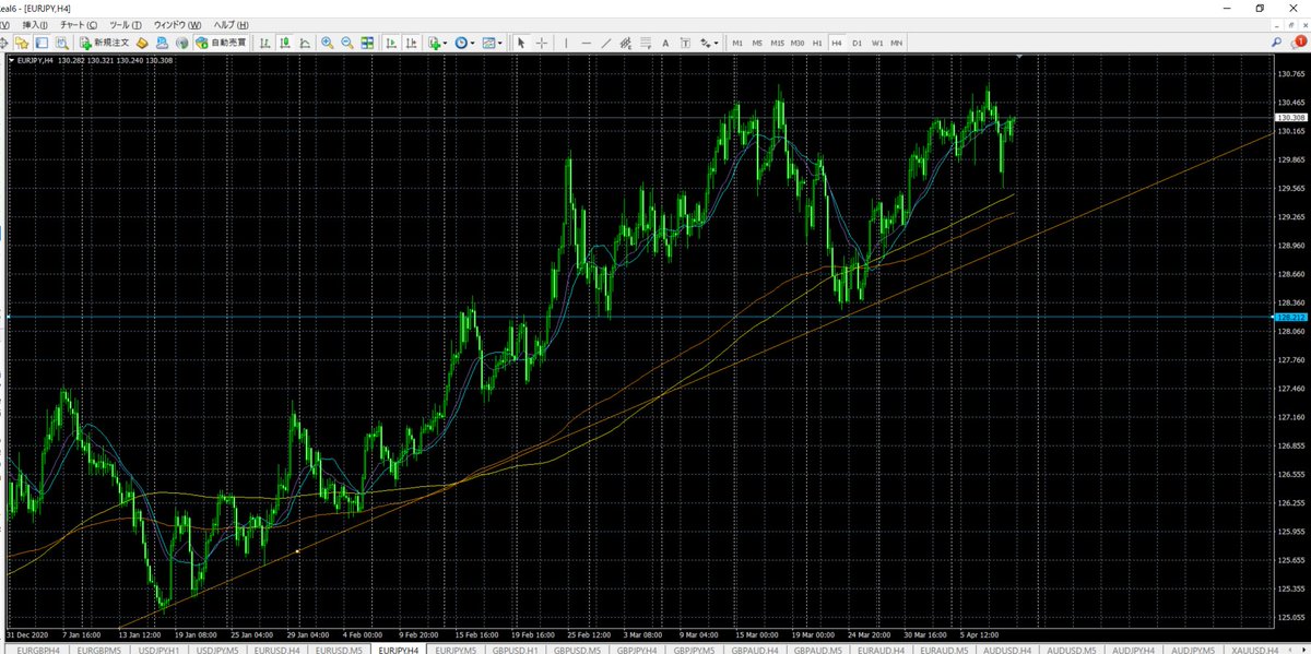 トレード記録 On Twitter ユーロ円ショート損切りからのドテンロング 10 4 13 4 9 7のトータル 12 7pips 根拠は上位足上向きに対するディセトラ下抜けヒゲ騙し上抜け 意識される前回高値の実体抜けで増し玉 利確は直近高値の実体 今日のトレードおしまい 月