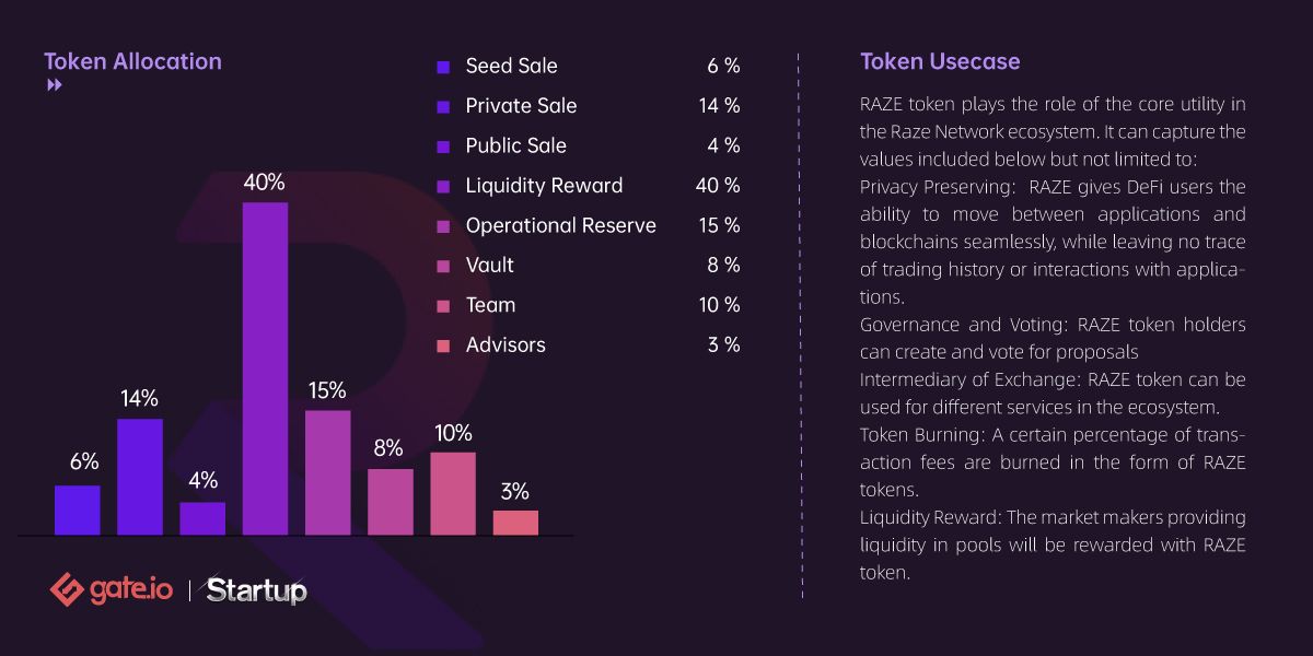 🌋 Gate.io Next Startup project: <a href="/R4ZE_Network/">ISMELLBLOOD 🩸 (CAPTURED)</a> #RAZE 🌋

Trade time: 15:00 UTC April 16th 2021 ✨

Orders placed by qualified users within these 6 hours will be treated equally

Have a look at the below images to learn more about the project. 😎

#Definews #DeFi
