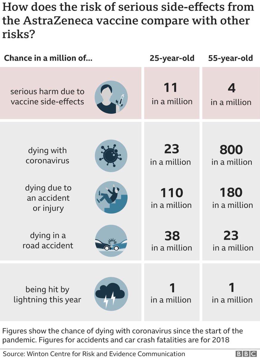 Safety / risk of the AZ #CovidVaccine put into perspective. Well done @BBCNews