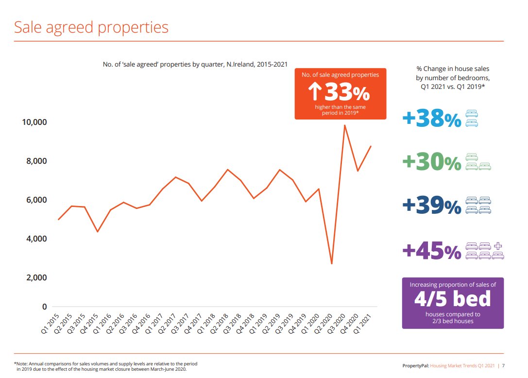 Sales volumes increased by 33% in the opening quarter of the year with almost 8,600 agreed sales. Wealthier demographics continue to play an important role as 4 and 5 bedroom properties increased by 40%.