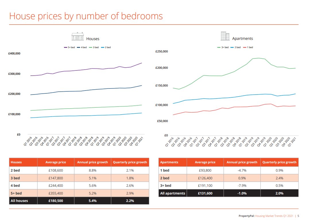 Prices have been growing at stronger rates for houses compared to apartments. Overall house prices are up 5.4% over last 12 months whilst apartments have fallen by 1.0%. 2 bed apartments have shown modest price growth.