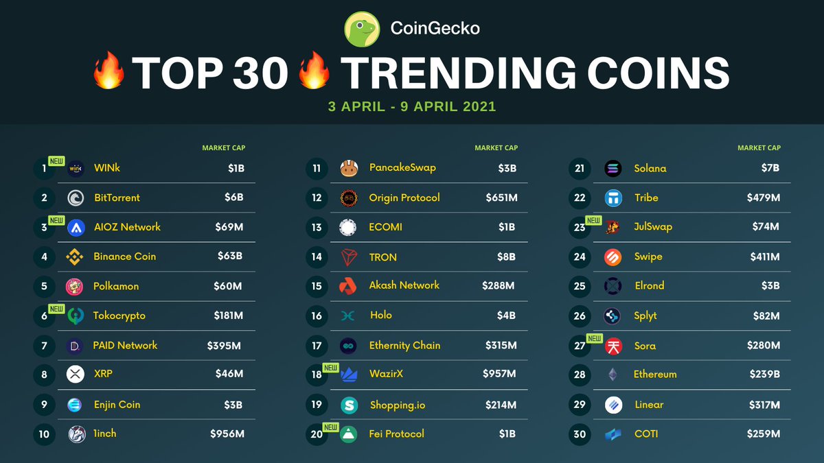 CoinGecko on Twitter "This week's Top 30 Trending Coins are SPICY 🔥 We