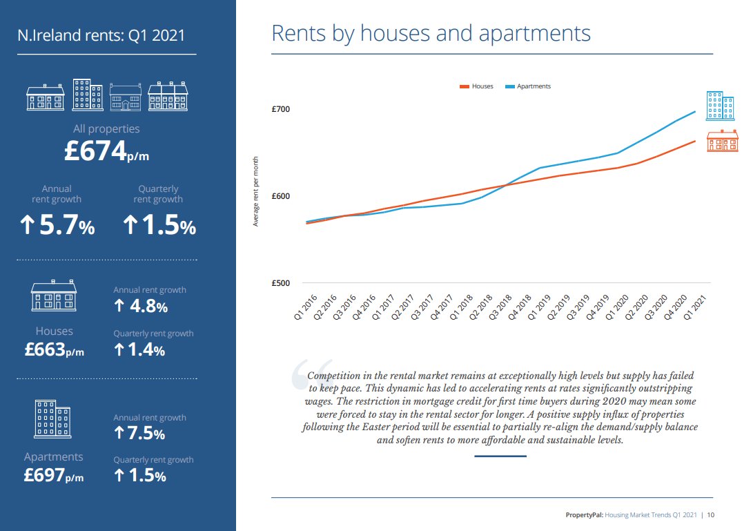 The rental market has been exceptionally buoyant. The supply/demand imbalance has created significant pressure on rents which are now growing at over 5.7% and outstripping wages. New supply following Easter period will be important to re-align the imbalance.