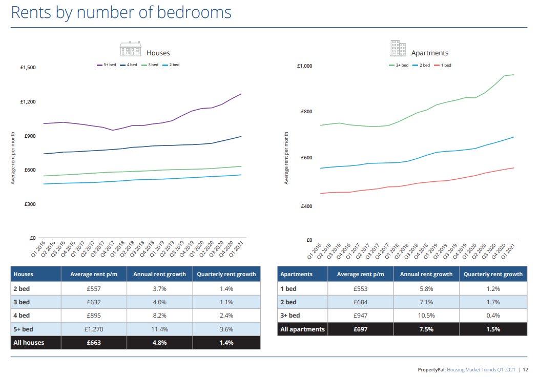 Average rent is now £663 per month. The strongest growth has been in larger properties with more bedrooms and space. 4 bed houses increased 8.2% in last 12 months and 5+ beds by over 11%. 2 and 3 beds (which make up a greater proportion of rental stock) are closer to 4.0%