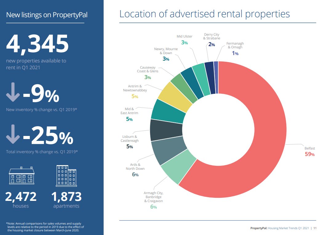 There were approximately 4,350 new rental properties, down 9% on 2019 levels during Q1. Total rental stock is down almost 25%, highlighting the general shortage of properties. Meanwhile, demand levels for rental properties have almost doubled in recent months.