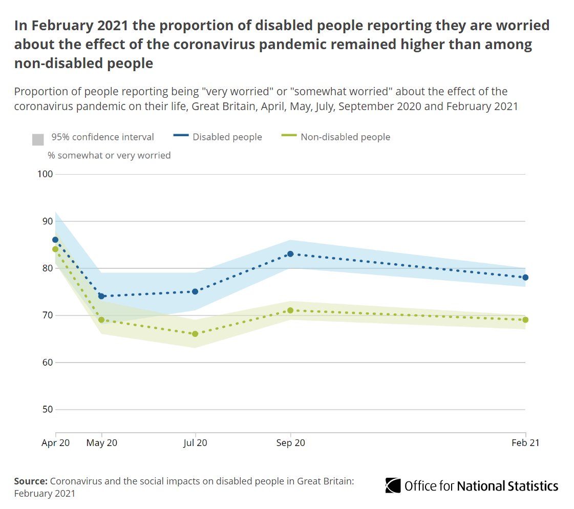 ONS's tweet image. Latest data show a larger proportion of disabled people were worried about the effect of #COVID19 on their lives (78%) than non-disabled people (69%) in Feb 2021.

For disabled people this has fallen since Sept 2020 (83%) ow.ly/ALkc50Ekqvv