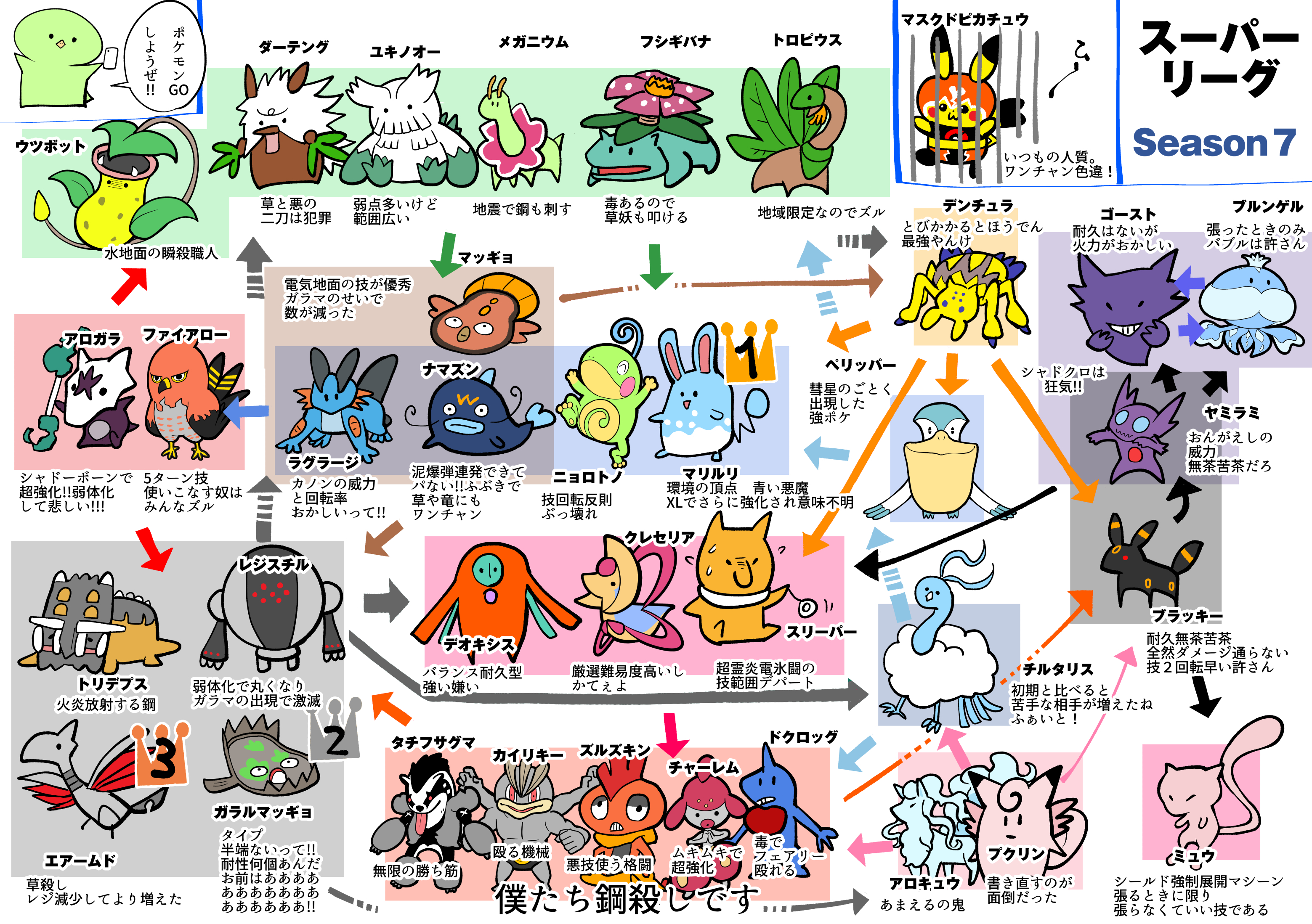 真鍋 陽 現在のポケモンgoの個人的対戦環境図 T Co Kmtiwsz734 Twitter