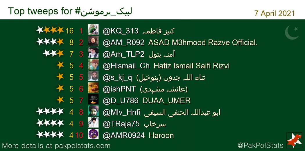 Top tweeps for #لبیک_پرموشن:
1 @KQ_313
2 @AM_R092
3 @Am_TLP2
4 @Hismail_Ch
5 @s_kj_q
6 @ishPNT
7 @D_U786
8 @Mlv_Hnfi
9 @TRaja75
10 @AMR0924