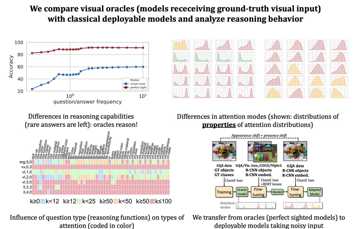 Our #CVPR2021 paper is on arxiv: "How Transferrable are Reasoning Patterns in VQA?", by <a href="/CorentK/">CorentK</a>, <a href="/jaunet_theo/">Théo Jaunet</a>, <a href="/antigregory/">Grigory Antipov</a> , <a href="/moezbac/">Moez Baccouche</a>, <a href="/romsson/">Romain Vuillemot</a>. A deep analysis of attention in visual reasoning.

arXiv: arxiv.org/abs/2104.03656
interactive visualization: reasoningpatterns.github.io
