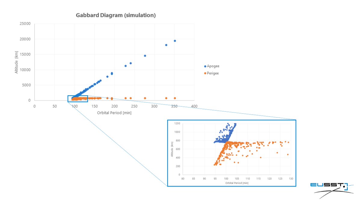 More than 400 of the fragments generated by the potential collision would be larger than 20cm. Gabbard diagram shows the extent of orbital regimes that these simulated fragments would reach. #EUSST continues monitoring the probability of collision. Stay tuned for more updates.