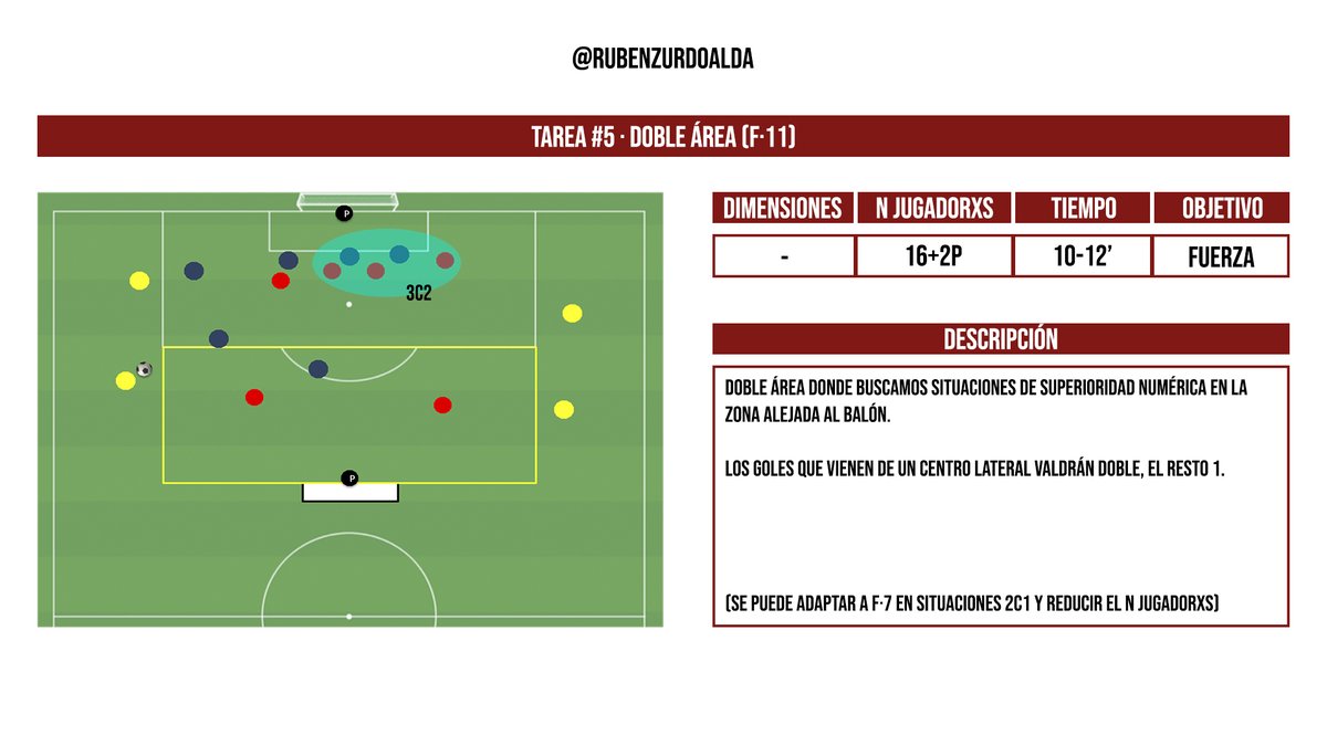 rubenzurdoalda's tweet photo. 📗 Tarea #5 · Doble Área

📍Juego Reducido · Fuerza
📍6c6+4

🎯 Objetivo Principal:

✅ Superioridades en la zona alejada al balón tras centros laterales.

📸 Imágenes 2 y 3 · Los dos goles en el B. Mönchengladbach - M. City (0-2) Octavos de Final · Champions League https://t.co/RePG6bEbWy