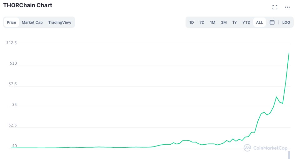 InvestingForFr2's tweet photo. Pretty happy with this one @THORChain $rune https://t.co/YRGRBgumQr