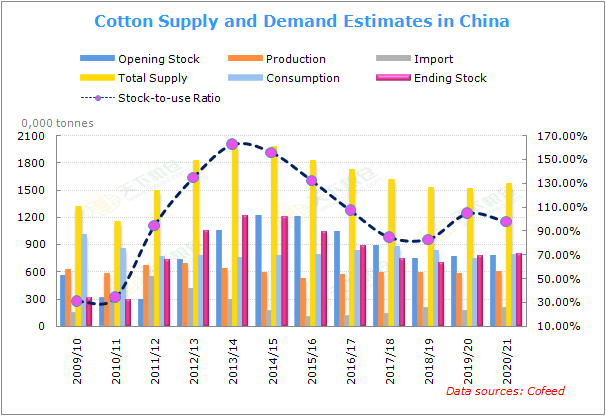Cofeed5's tweet image. Cofeed: China cotton supply and demand estimate in Apr 2021

for more details: en.cofeed.com/article/202104…