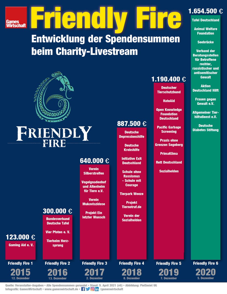 #FriendlyFire-Community und -Sponsoren öffnen ♥️ und Geldbeutel: Mit 1.654.548 Euro stellt #FriendlyFire6 einen abermaligen Rekord auf - jede der acht gemeinnützigen Organisationen erhält > 200.000 Euro #respekt
